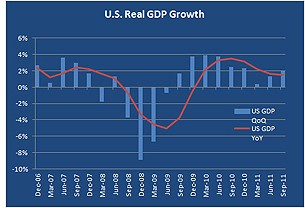 u.s. real gdp growth chart economic commentary 01/12